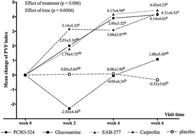 Study of the effectiveness of glucosamine and chondroitin sulfate, marine based fatty acid compounds (PCSO-524 and EAB-277), and carprofen for the treatment of dogs with hip osteoarthritis: A prospective, block-randomized, double-blinded, placebo-controlled clinical trial